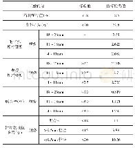 《表2 粗集料技术指标：道路温拌沥青混合料施工关键技术》