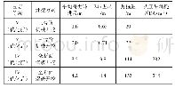 《表2 各类围岩等级下进尺及资源消耗对比表》