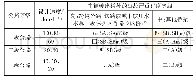 表1 桥梁护栏防护等级的选取