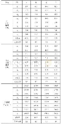 表3 正交试验结果分析：泡沫混凝土制备及影响因素研究