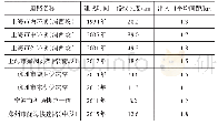 《表2 部分城市快速路出入口间距一览表》