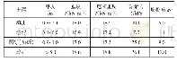 表1 土体物理力学参数：傍山软基路段预应力管桩处理路基滑移分析