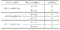表2 填料松铺厚度：高速公路土石混填路基施工技术