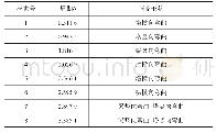 《表1 各阶模态下的周期与振型》