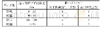 表1 路桥工程路基填料强度要求