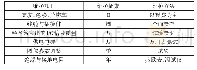 《表1 信息显示屏维护项目与周期》