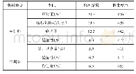 《表2 集料的技术指标：稀浆封层技术在公路养护中的应用》