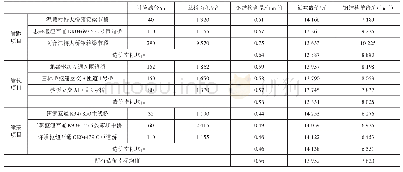 表2 3个项目中涉及的钢箱梁桥造价指标统计分析