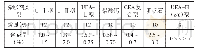 表3 膨胀剂含碱量：公路工程施工中水泥混凝土膨胀剂的应用