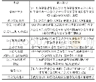 表1 软件存储数据类型表