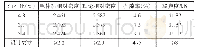 《表2 马歇尔试验结果表：湖沥青材料的优势及其在高等级路面中的应用》