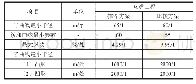 《表2 主要指标对比表：某公路增设王林口互通工程方案研究》