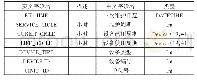 表2 路段基本信息表：基于PLC的高速公路全程自动化监控系统设计