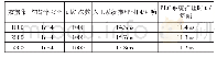 《表5 实验结果对比：基于PLC的高速公路全程自动化监控系统设计》