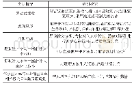 《表3 施工突发情况及应对措施》