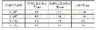 表3 桥梁墩柱纠偏处理结果