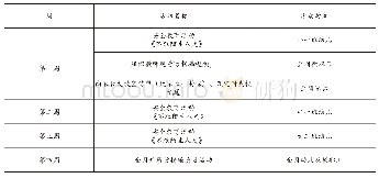 《表1 演习活动的具体安排事宜》