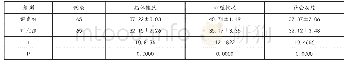 《表2 两组病例的生活质量评分比较(±s，分)》