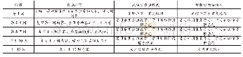 《表1 试验班和对照班教学模式的选择》