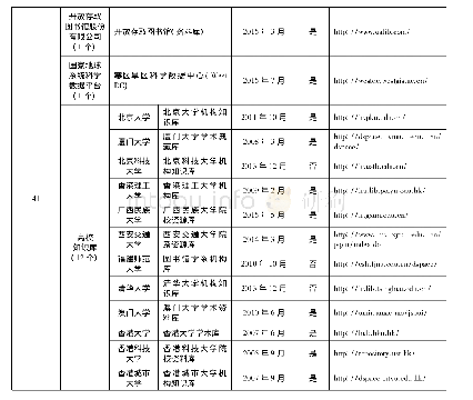 《表1 中国大陆机构知识库基本情况概览表》