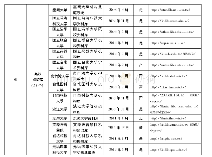 《表2 中国台湾机构知识库基本情况概览表》