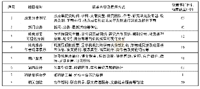 《表5 66个可访问中国机构知识库栏目设置情况》