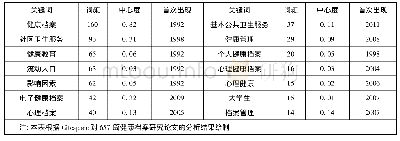 表5 健康档案研究关键词分布(频次≥10)