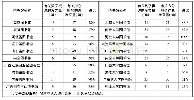 《表1 公共图书馆和高校图书馆数字资源的提供在所提供的应急服务中的占比情况(部分)》