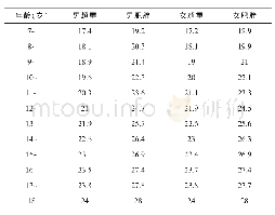 《表1:中国学龄儿童青少年超重、肥胖筛查BMI分类标准》