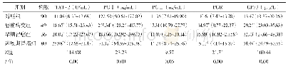 《表1 各组血清TAT2、PGⅠ、PGⅡ、PGR和GP73水平比较[M (Q) ]》