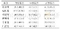 《表2 医生信息需求特点例 (%)》