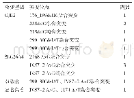 《表3 耳鼻喉科就诊患者各位点突变情况》