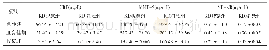 《表3 KD观察组与KD对照组不同病期血清指标比较》
