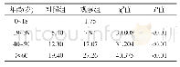 《表1 两组糖尿病患病率比较》