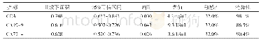 《表2 CEA、CA19-9及CA72-4 ROC曲线分析》