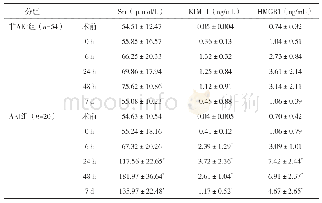 《表1 两组血清Scr、HMGB1和尿KIM-1水平比较》