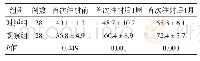 《表2 两组肩关节Constant评分比较分》