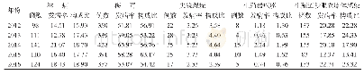 《表1 2012—2018年崇川区5种性病发病率（/10万）和构成比（%）》