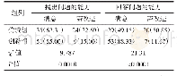 《表2 两组学生自主创新能力比较例（%）》
