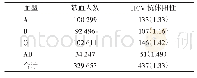 表3 ABO血型与HCV抗体阳性率关系例（‰）