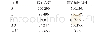 表5 ABO血型与HIV抗体阳性率关系例（‰）