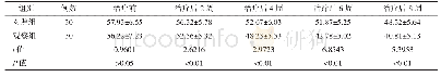 《表2 两组治疗前后SDS比较分》