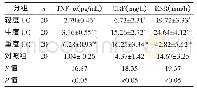 表1 UC患者与对照组TNF-α、CRP、ESR比较