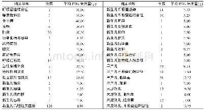 表3 使用IVIG患儿380例不符合适应证病种及平均用量