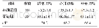 《表2 两组患者生活质量评分比较分》