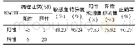 《表2 MSCTE对消化道疾病诊断效果分析》