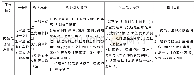 表3“民航危险品接收业务”教学情境设计教师和学生活动的具体要求