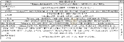 《表1 工程造价专业BIM理论课程体系及能力培养》