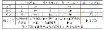 《表2 监控相机布置规格设计》