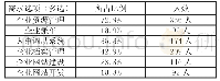 表4 创新创业管理体制对软件开发平台的需求